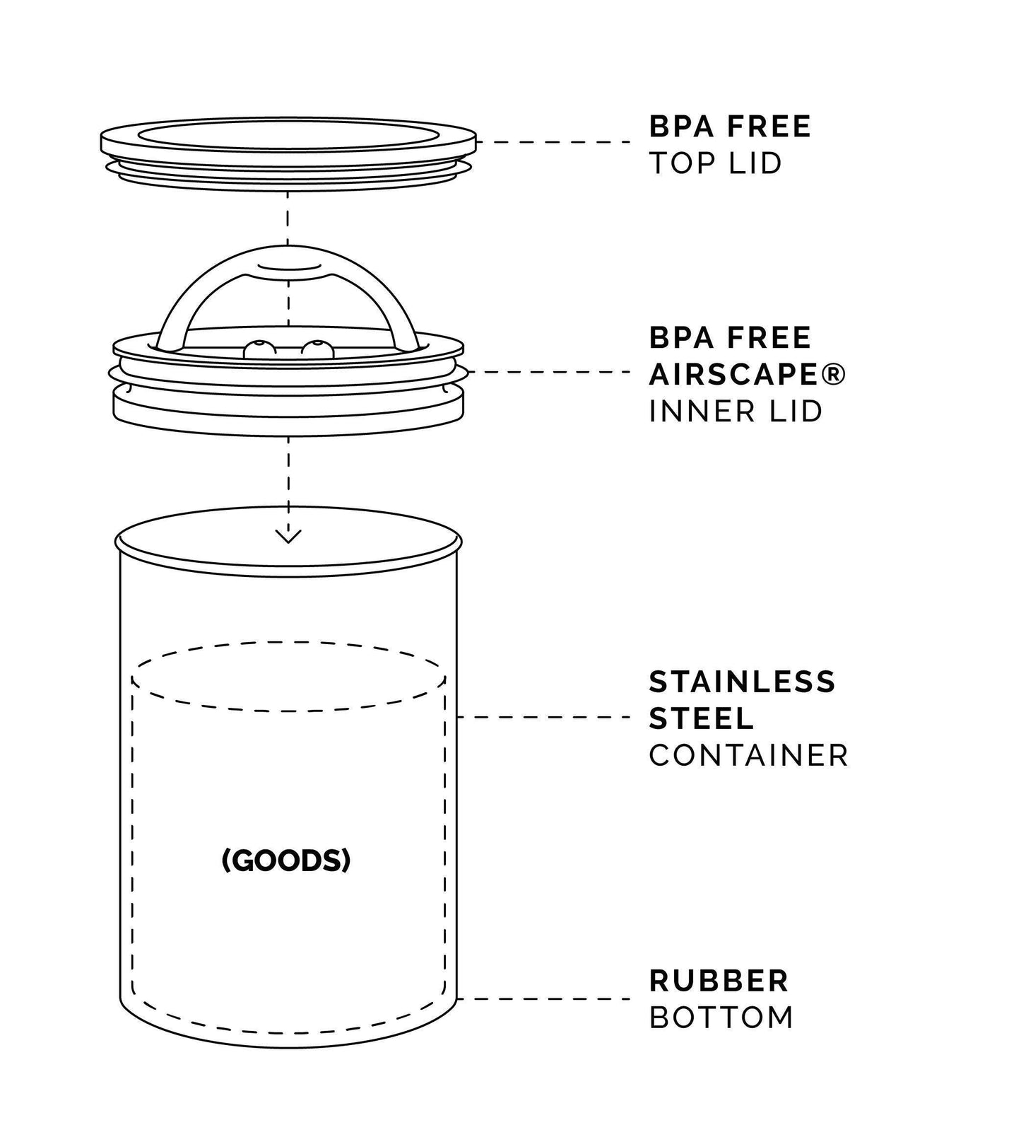 Airscape® Coffee Bean Storage Container, 2 LB
